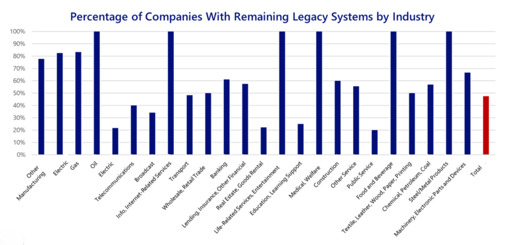 Chart Depicting Companies with Remaining Legacy Systems by Industry